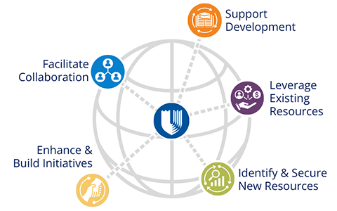 A central globe icon is surrounded by five orbiting elements connected by lines: Support Development, Leverage Existing Resources, Identify & Secure New Resources, Enhance & Build Initiatives, and Facilitate Collaboration.