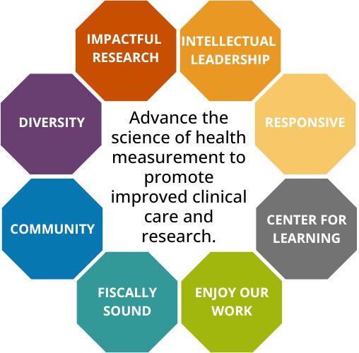 A colorful diagram displaying the core mission and values of the Center for Health Measurement.