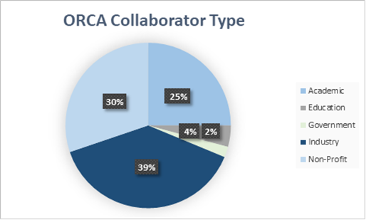 Pie chart: Academic 25%; Education 4%; Government 2%; Industry 39%; Non-Profit 30%