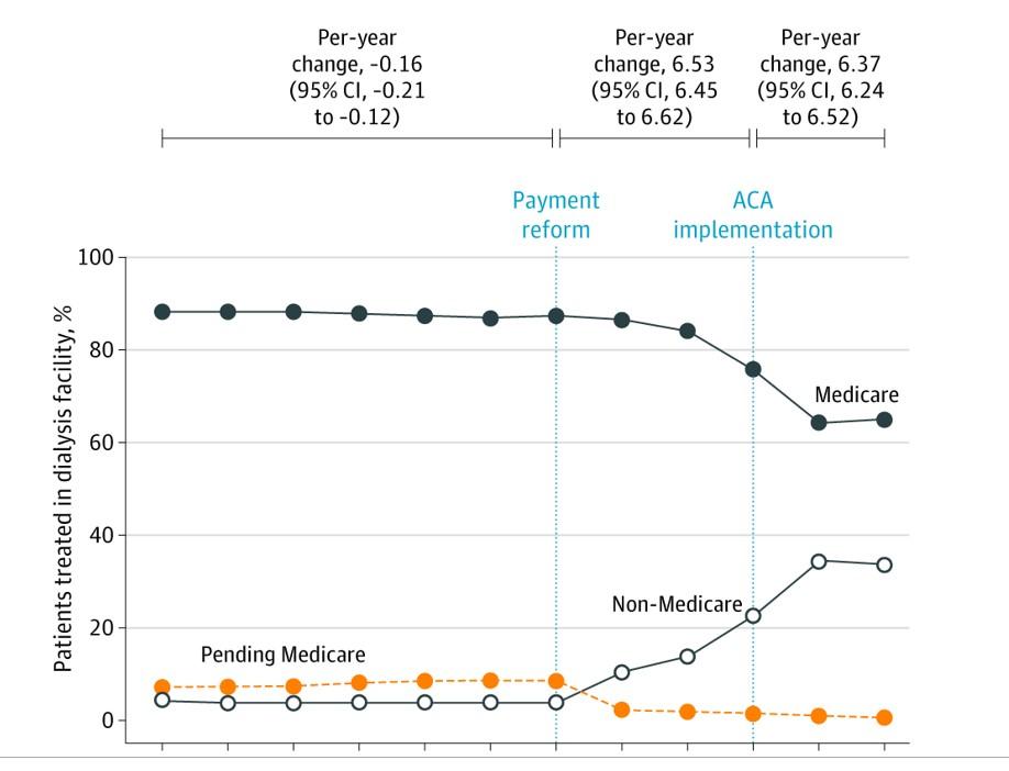Graph of annual change in Medicare and Non-Medicare enrollment by dialysis facilities 2005-16