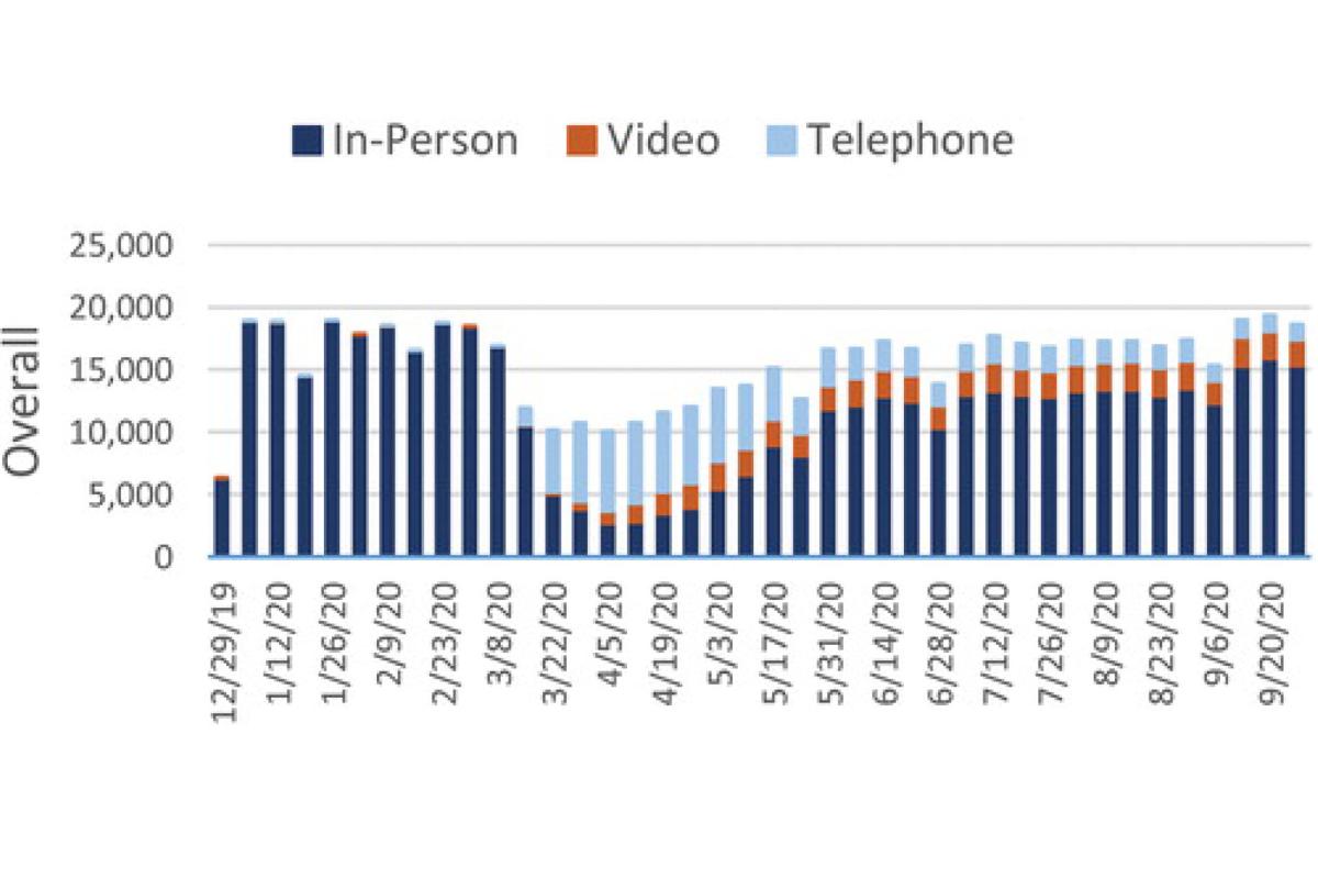 Telemedicine and covid graph