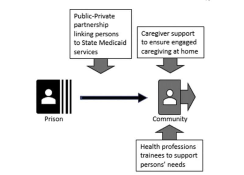 Flow chart for care prospects post-incarceration