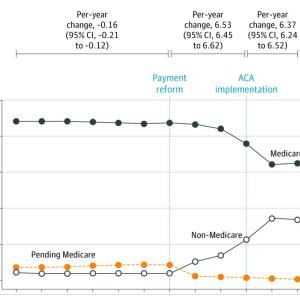 Graph of annual change in Medicare and Non-Medicare enrollment by dialysis facilities 2005-16